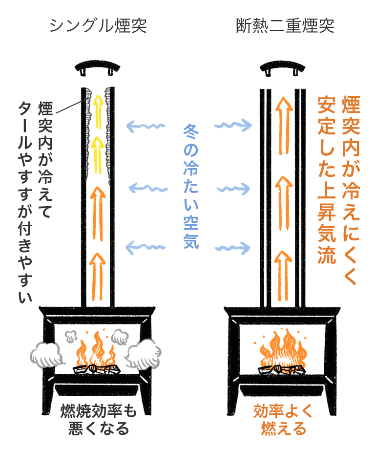 シングル煙突と断熱二重煙突の比較図