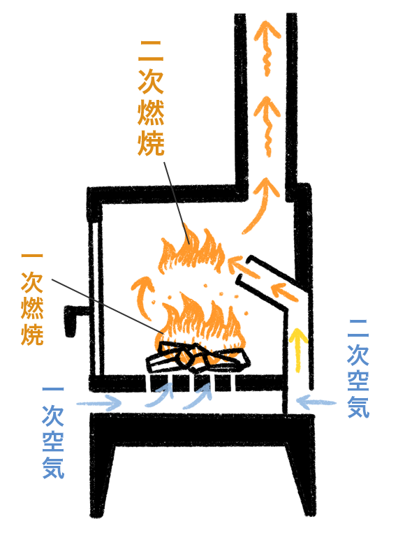 二次燃焼の概念図